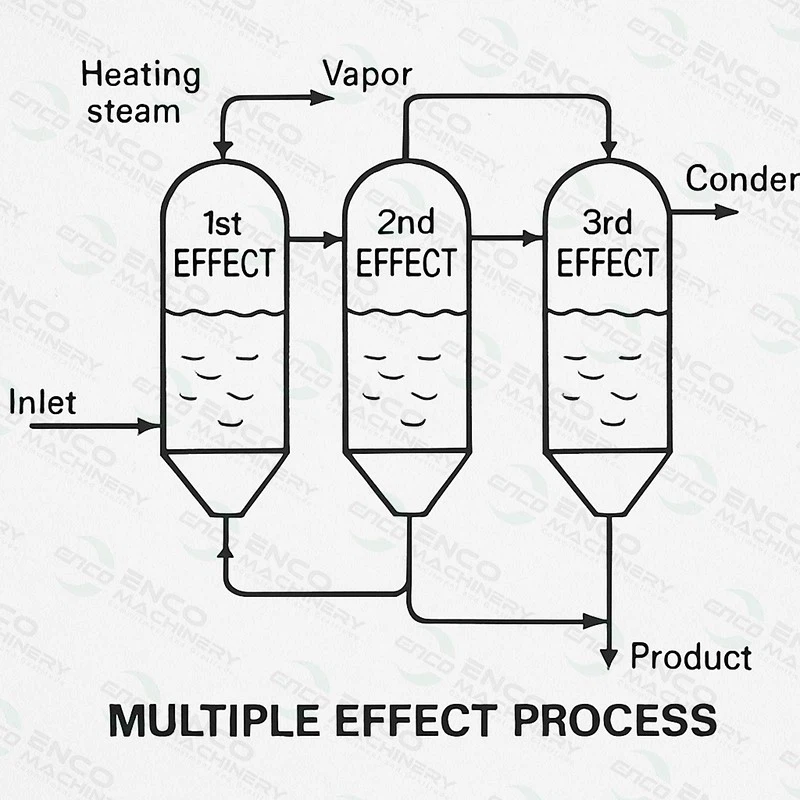CHINA ENCO Multiple Effect Evaporation Factory CHINA ENCO Multiple Effect Evaporation Factory